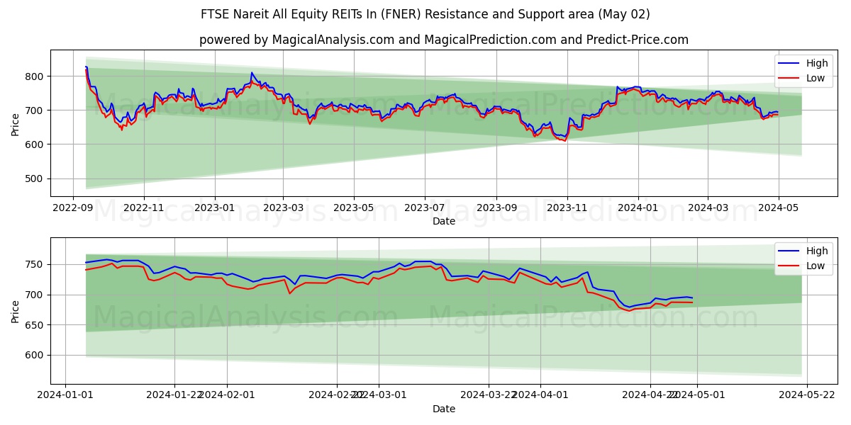 FTSE Nareit All Equity REITs In (FNER) price movement in the coming days
